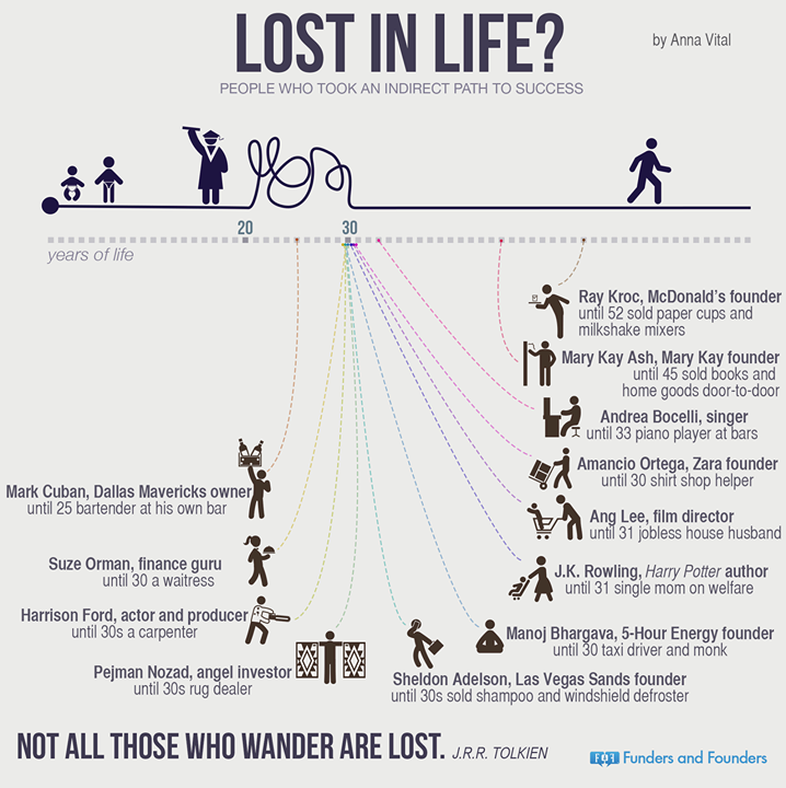 lost in life?